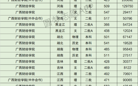 广西财经学院录取分数线