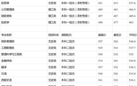 贵州财经大学分数线