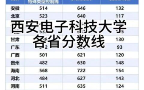 西安电子科技大学录取分数线2024