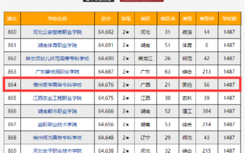 梧州医学高等专科学校分数线