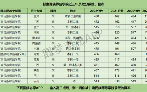 甘南师范学校分数线