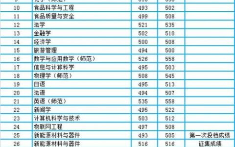 渤海大学专科分数线是多少