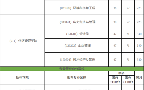 东北电力大学考研分数线