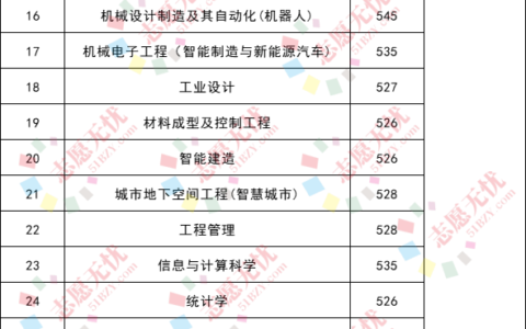 北方工业大学录取分数线