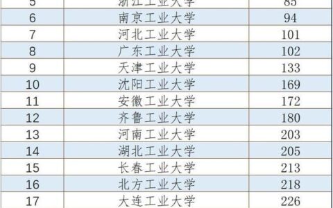 合肥工业大学全国排名