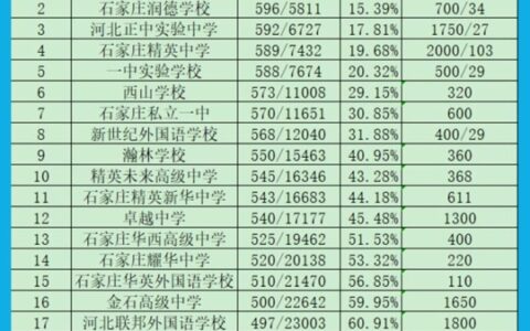 石家庄高中学校排名