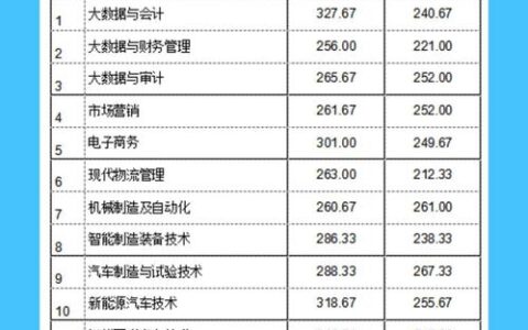 内江职业技术学院单招分数线