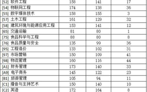 郑州科技学院专科分数线是多少