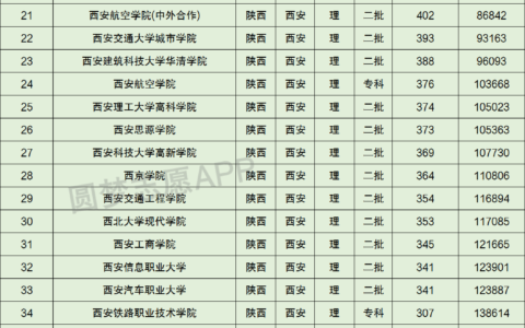 西安理工大学排名