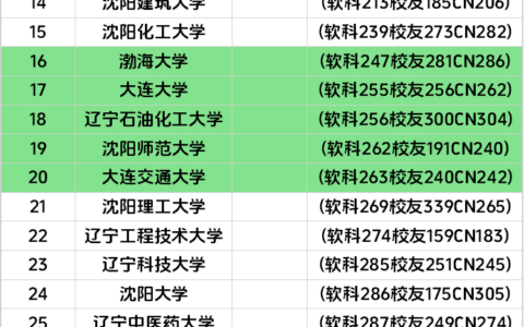 大连医科大学全国排名
