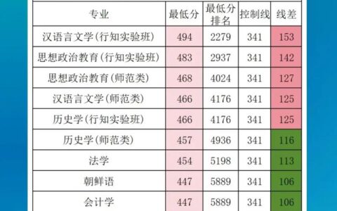 哈尔滨师范大学2024分数线