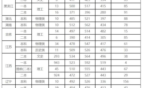 二本赣南医学院分数线