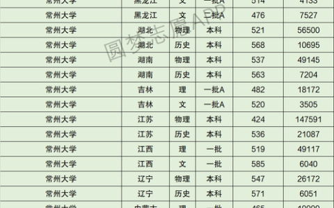 常州大学录取分数线