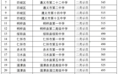 贵州省实验中学录取分数线2024