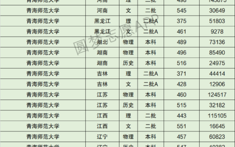 青海师范大学录取分数线