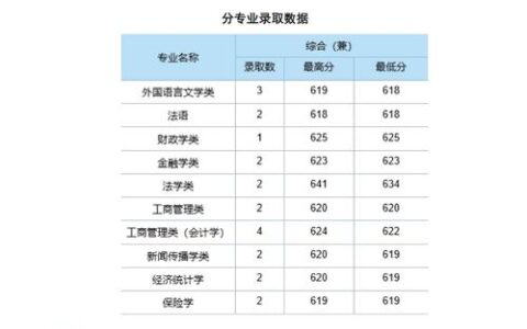 中南财经政法大学2024录取分数线