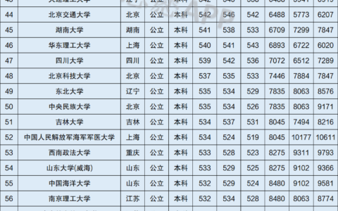 上海大学排名及录取分数线