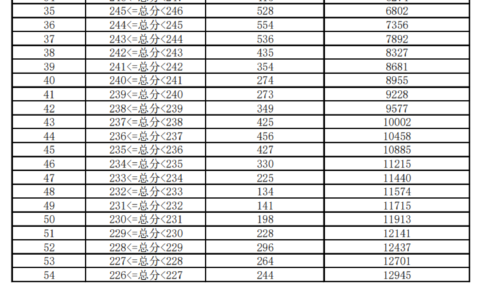 美术艺术生高考分数线(建议收藏)