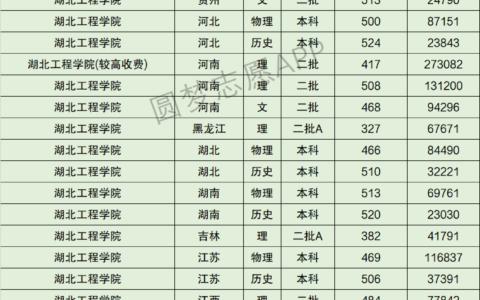 湖北工程学院分数线