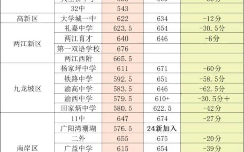 2024年重庆录取分数线(建议收藏)