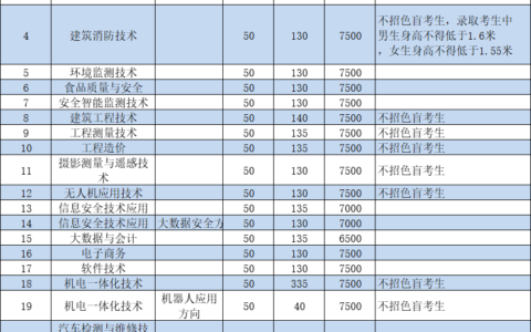 广西安全工程职业技术学院热门专业