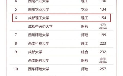 成都理工大学排名全国最新