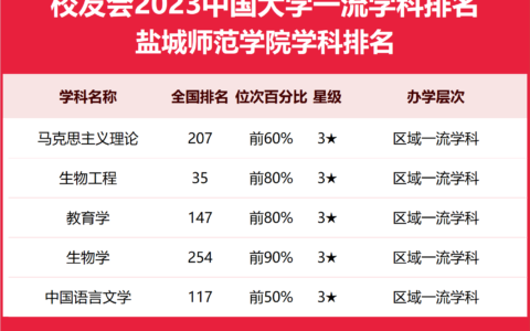 盐城师范学院全国排名