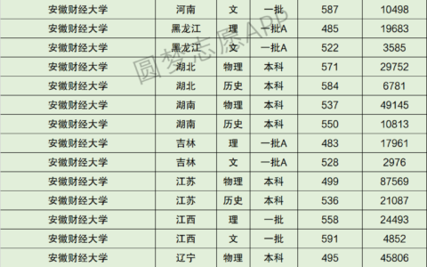 安徽财经大学排名