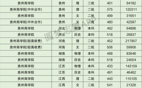 贵州商学院艺术类录取分数线