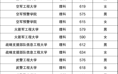 军校最低录取分数线