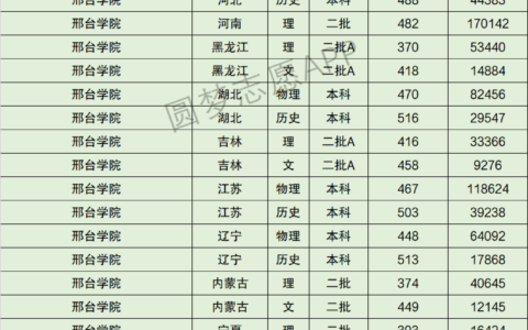 邢台学院排名信息