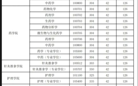 各大医学院考研分数线