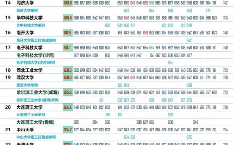 2024年985和211录取分数线