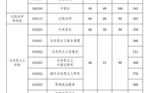 2024年中国政法大学录取分数线