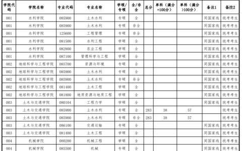 华北水利水电大学分数线