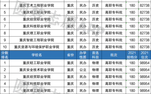 重庆最好的大专