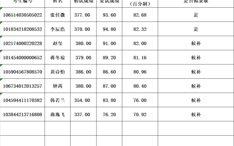 重庆医科大学录取分数线2024