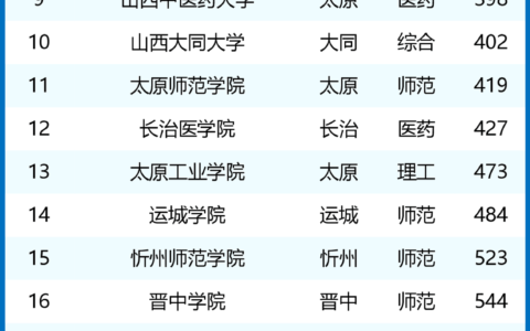 太原理工大学最新排名