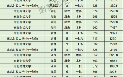 东北财经大学排名