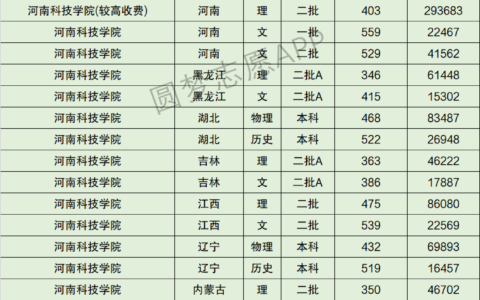 河南科技学院分数线