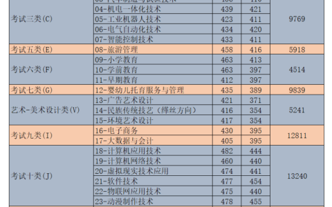 冀中职业学院录取线