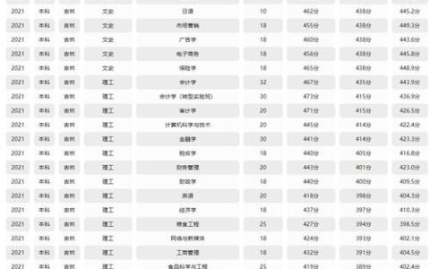 吉林工商学院分数线