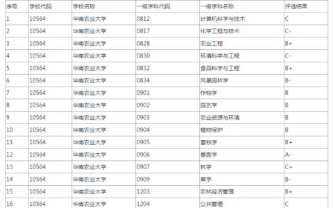 华南农业大学学科评估