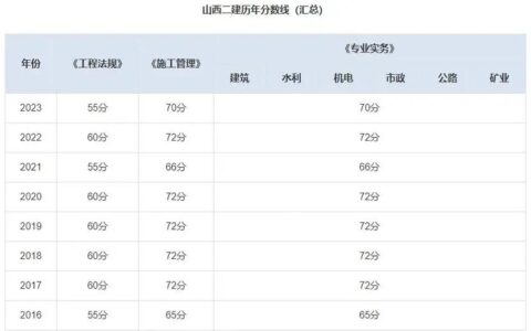 二建历年合格分数线