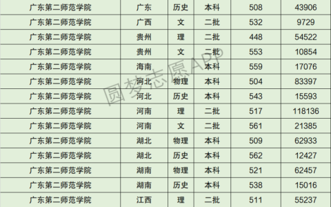 广东第二师范学院排名