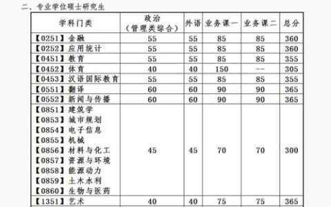 大连理工大学研究生分数线