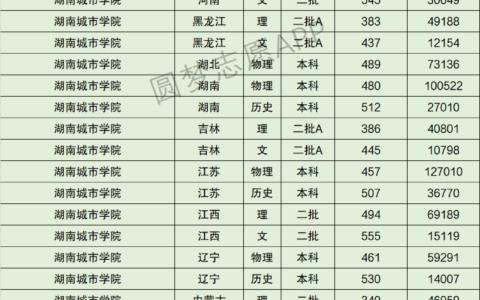 湖南城市学院排名