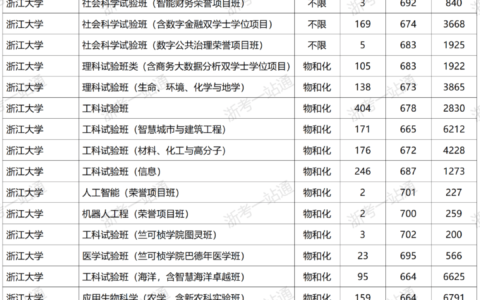 浙江金融学院2024录取分数线