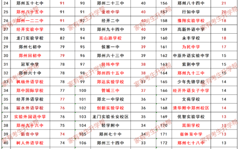 郑州高中排名一览表