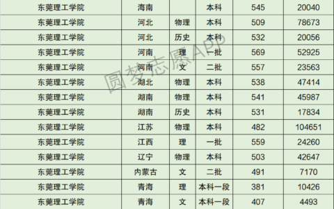 东莞理工学院二本分数线